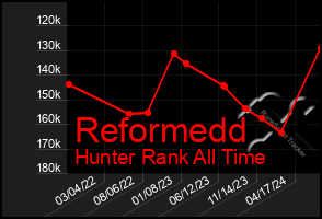 Total Graph of Reformedd