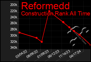 Total Graph of Reformedd