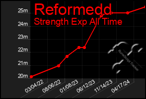 Total Graph of Reformedd