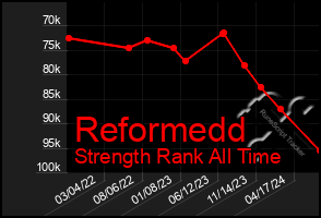 Total Graph of Reformedd