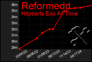 Total Graph of Reformedd