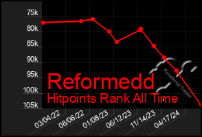 Total Graph of Reformedd