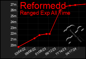 Total Graph of Reformedd