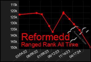 Total Graph of Reformedd