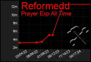 Total Graph of Reformedd