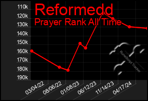 Total Graph of Reformedd