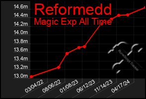 Total Graph of Reformedd