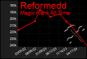 Total Graph of Reformedd