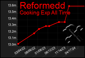 Total Graph of Reformedd