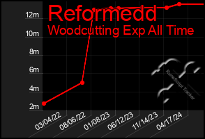 Total Graph of Reformedd