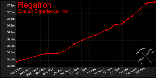 1 Week Graph of Regatron