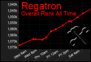 Total Graph of Regatron
