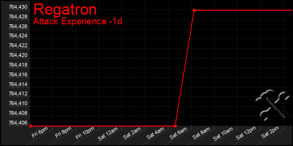 Last 24 Hours Graph of Regatron