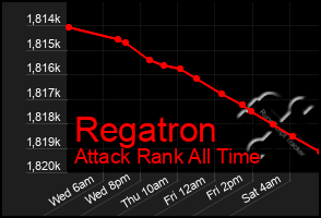 Total Graph of Regatron