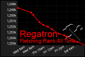 Total Graph of Regatron