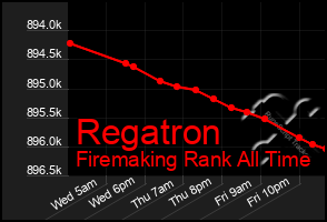 Total Graph of Regatron