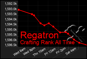 Total Graph of Regatron