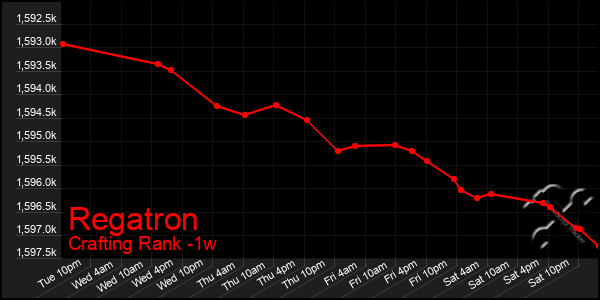 Last 7 Days Graph of Regatron