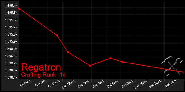 Last 24 Hours Graph of Regatron