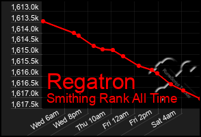 Total Graph of Regatron