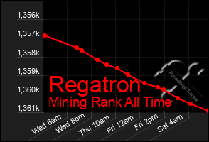 Total Graph of Regatron