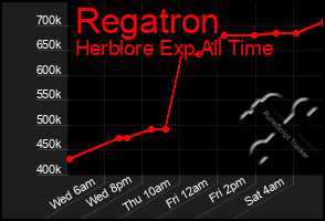 Total Graph of Regatron