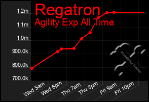 Total Graph of Regatron
