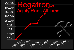 Total Graph of Regatron