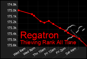 Total Graph of Regatron