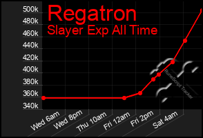 Total Graph of Regatron
