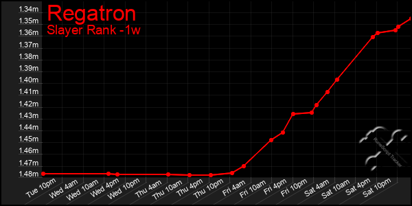 Last 7 Days Graph of Regatron