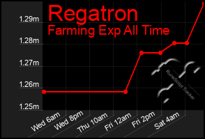 Total Graph of Regatron