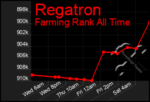 Total Graph of Regatron