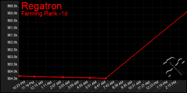 Last 24 Hours Graph of Regatron