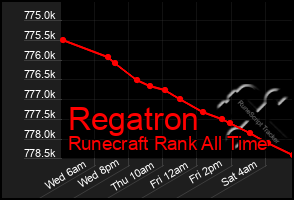 Total Graph of Regatron