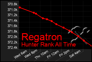 Total Graph of Regatron
