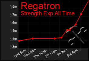 Total Graph of Regatron