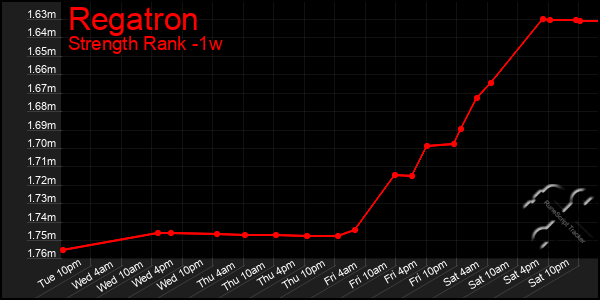 Last 7 Days Graph of Regatron