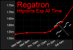 Total Graph of Regatron