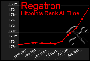 Total Graph of Regatron
