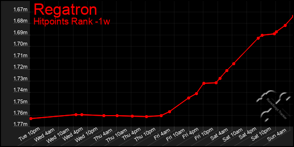 Last 7 Days Graph of Regatron