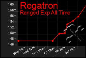 Total Graph of Regatron