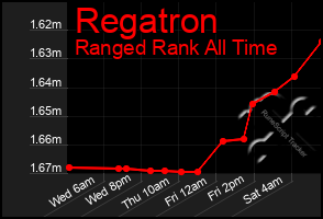 Total Graph of Regatron