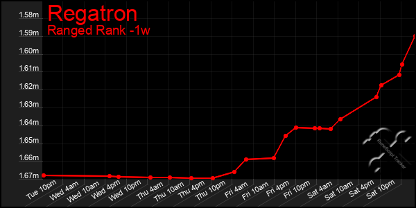 Last 7 Days Graph of Regatron