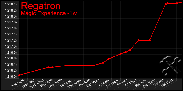 Last 7 Days Graph of Regatron
