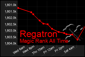 Total Graph of Regatron