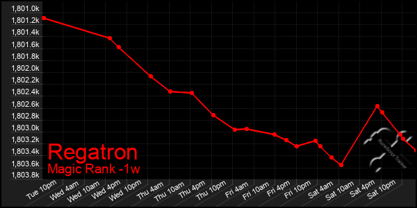 Last 7 Days Graph of Regatron