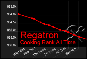 Total Graph of Regatron