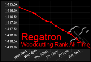 Total Graph of Regatron