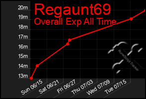 Total Graph of Regaunt69